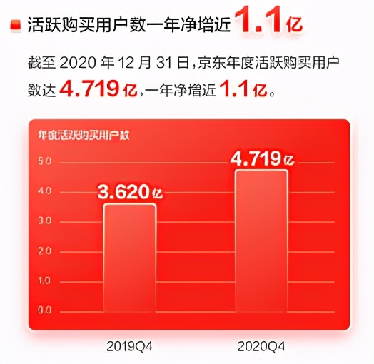 京东财报：2020Q4用户增量再创新高，数智供应链赋能社会