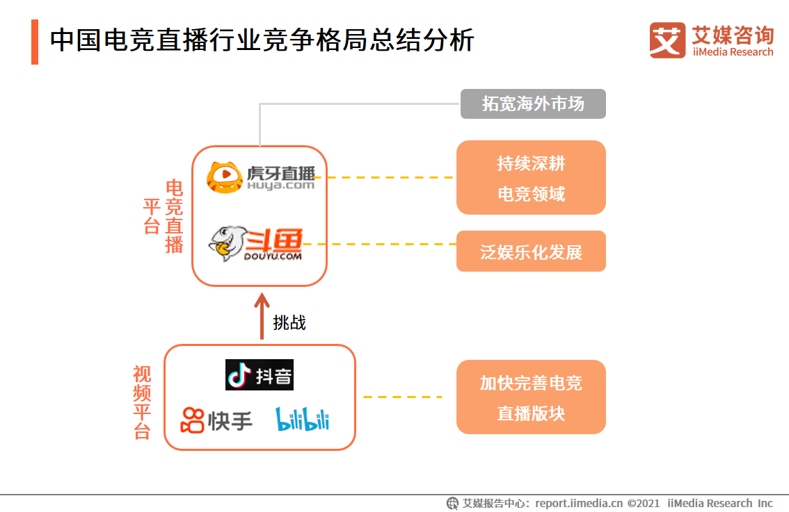 电竞直播报告：2022市场规模将破400亿，视频平台加码布局