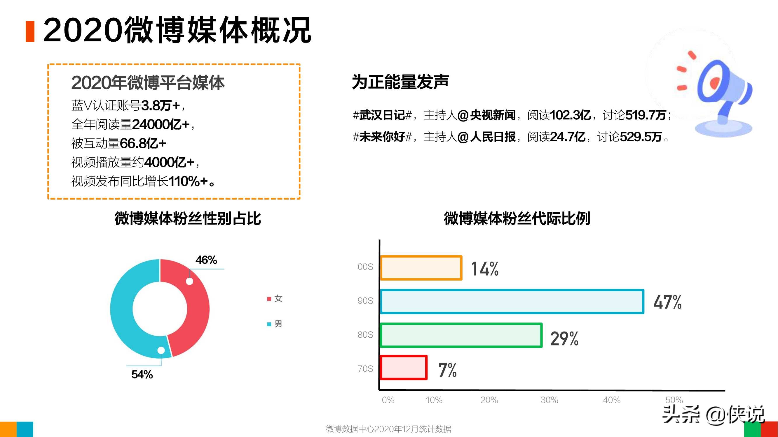 微博2020用户发展报告：女玩家大量进入游戏世界