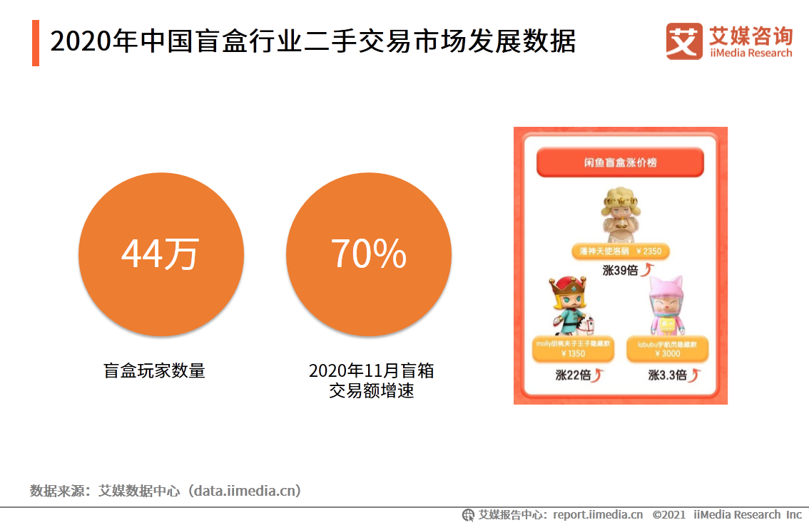 潮玩行业报告：市场规模达294.8亿，超6成用户偏好盲盒产品