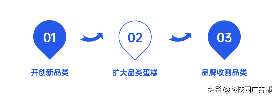 2021年策划人必备的42个营销模型