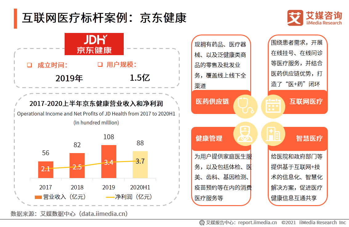 互联网医疗白皮书：疫情助推行业发展，移动医疗规模超500亿元