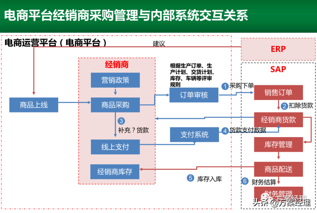 电商运营平台整体规划方案(ppt)