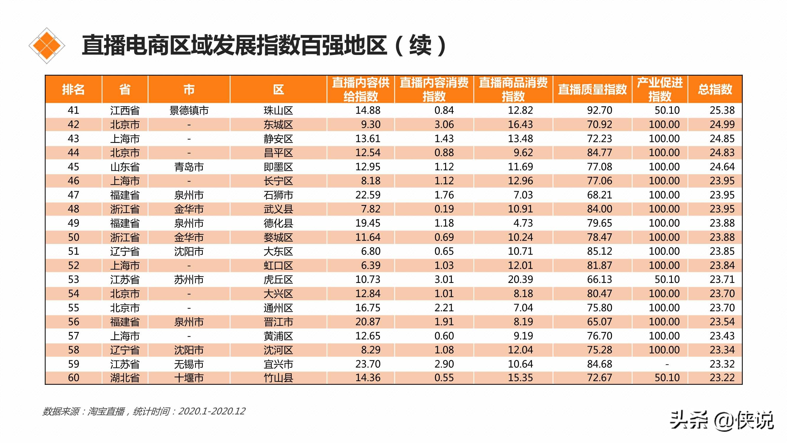 直播电商区域发展指数研究报告(2021)