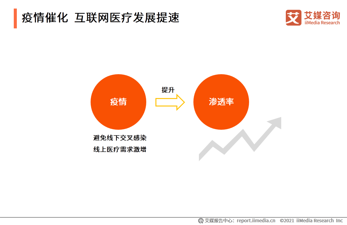 互联网医疗白皮书：疫情助推行业发展，移动医疗规模超500亿元