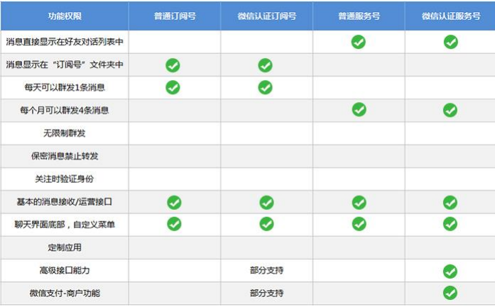 微信公众号服务号、订阅号、企业微信、小程序说明