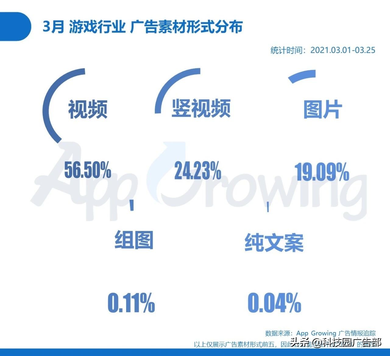 2021年3月手游买量分析