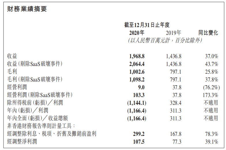 微盟2020年财报解读：双轮驱动领跑行业，营收再涨43.7%