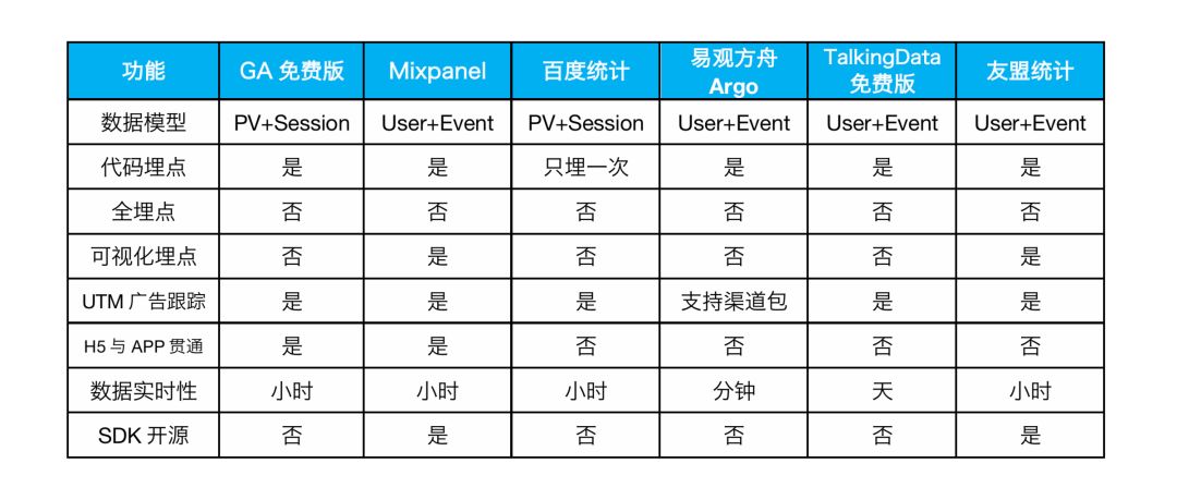 六款“免费”的用户行为分析工具测评