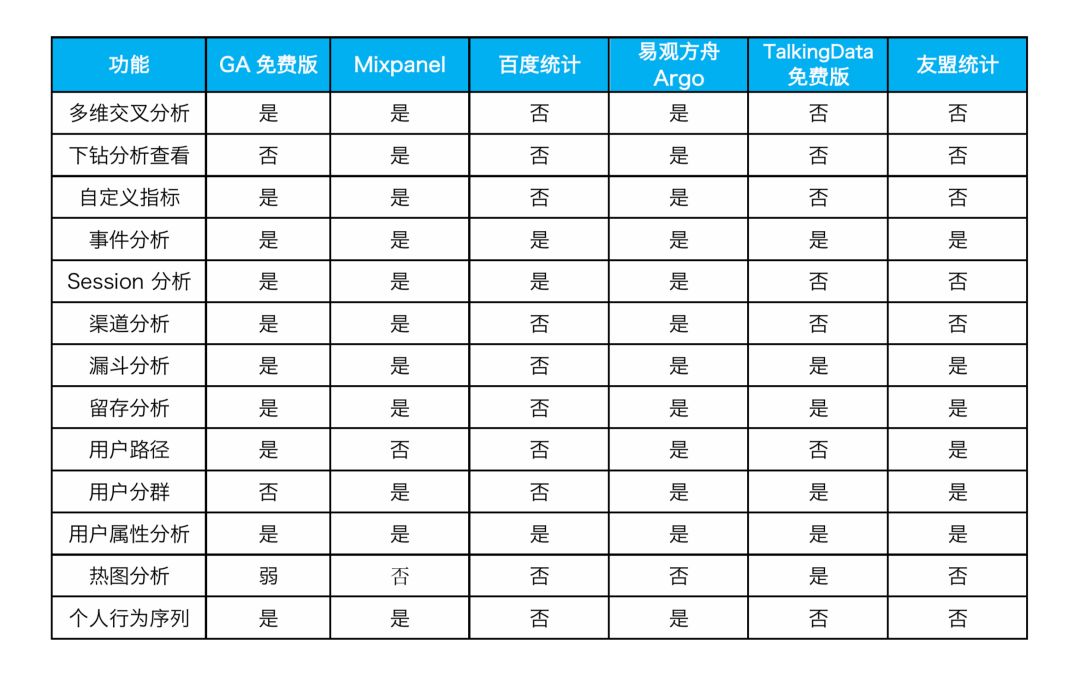 六款“免费”的用户行为分析工具测评