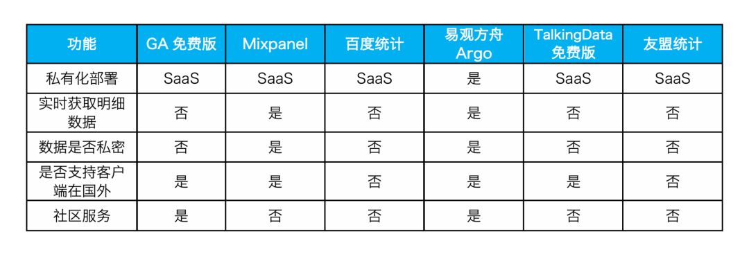 六款“免费”的用户行为分析工具测评