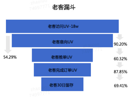 简述常用的用户行为分析模型