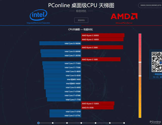 intelcpu排行_鲁大师上半年PC/笔记本处理器排行:AMD性能凶猛Intel销量称王(2)