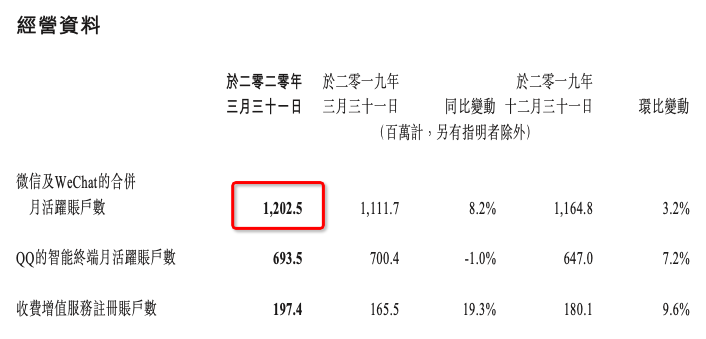 微信月活用户超过 12 亿；我国 93.1% 未成年人使用互联网；百度宣布进军直播