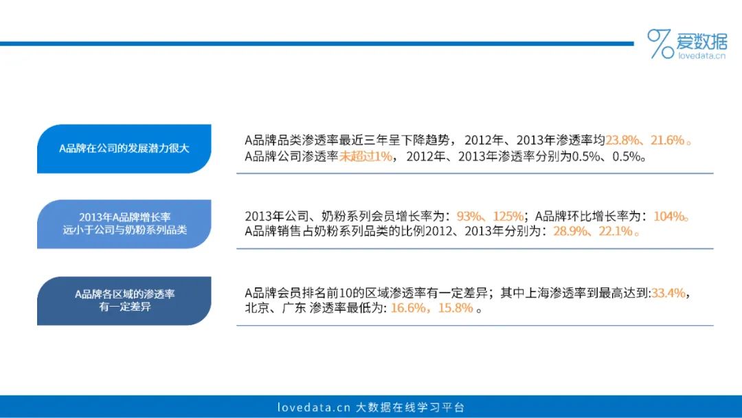 3个步骤，搞定一份高质量数据分析报告