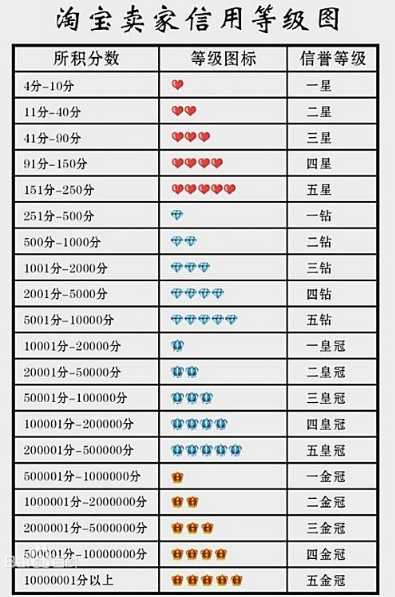 淘宝一个钻石是几颗心 淘宝卖家信用等级表图