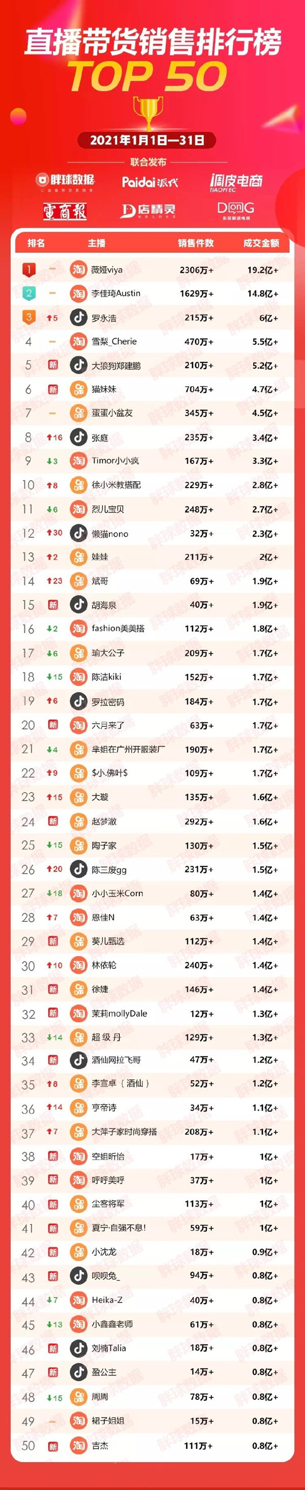 1月直播带货排行榜TOP50发布：辛巴落榜 罗永浩飙升