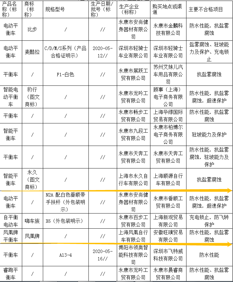 上海抽检电动平衡车，近七成不合格！凤凰、永久等品牌上榜