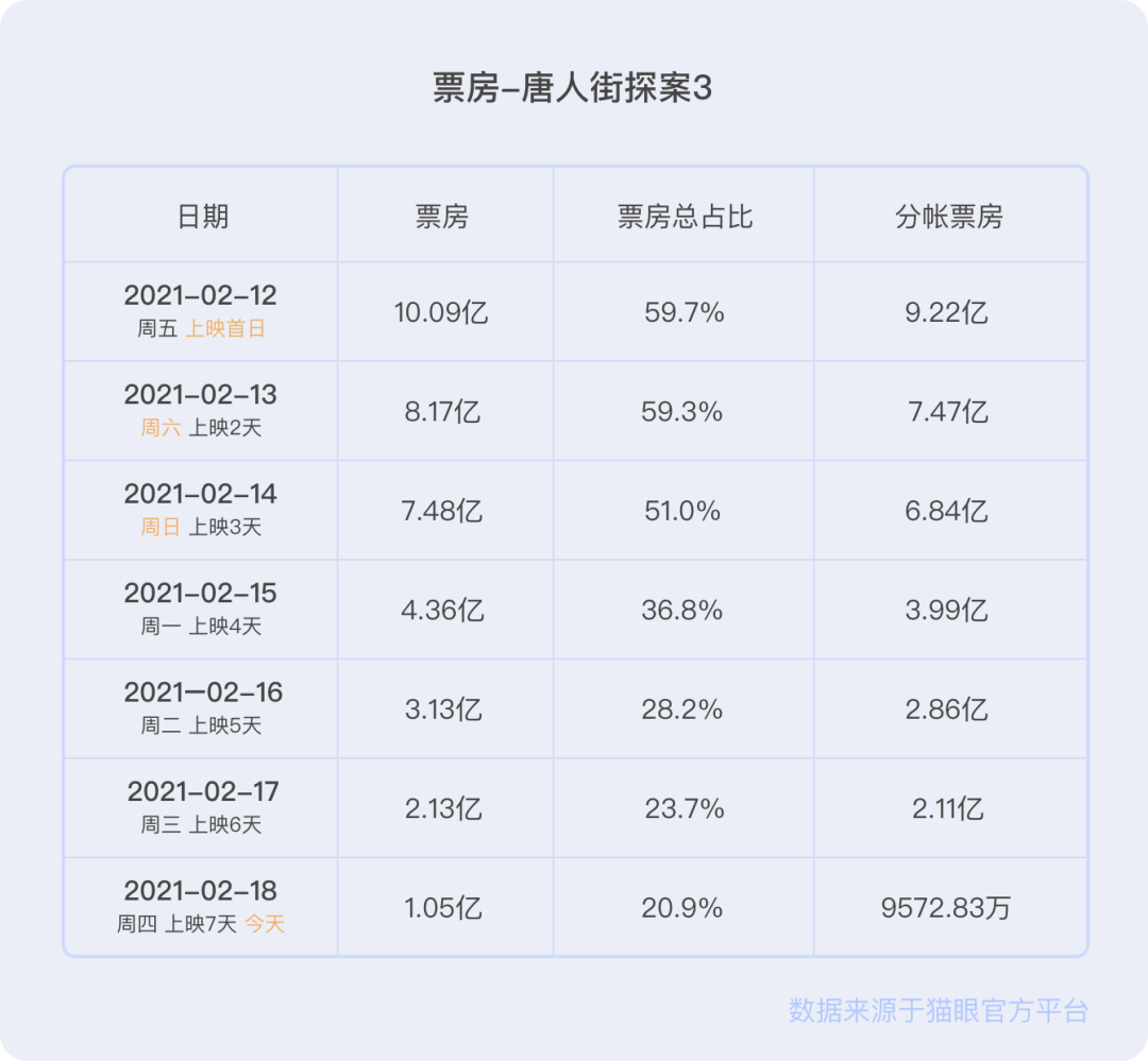 从《唐探3》一落千丈的票房，看注意力吸引现象