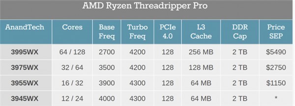 AMD锐龙旗舰CPU开售：64核 最高3.5万元