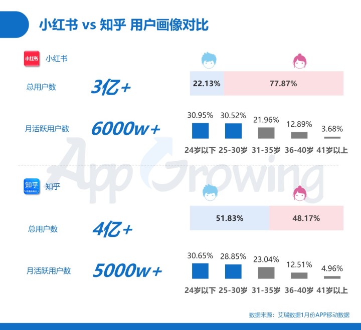 小红书 VS 知乎，解析内容社区广告变现路