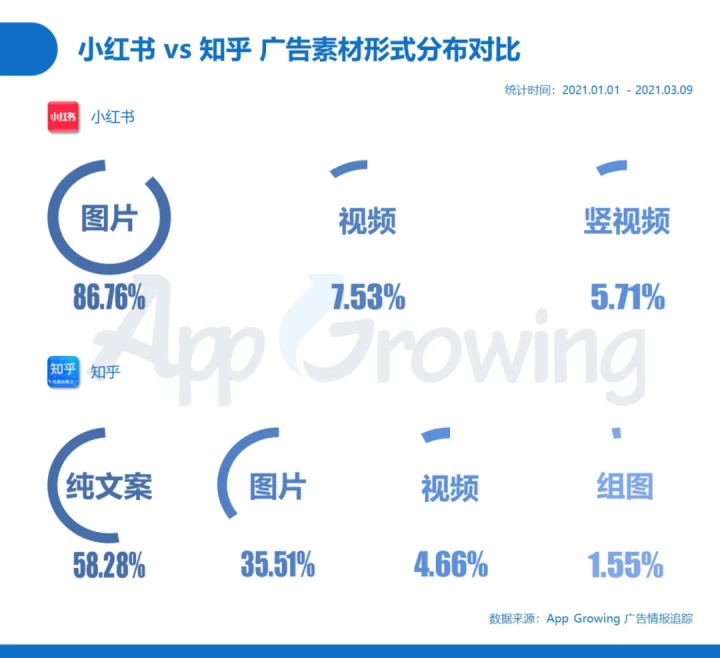 小红书 VS 知乎，解析内容社区广告变现路