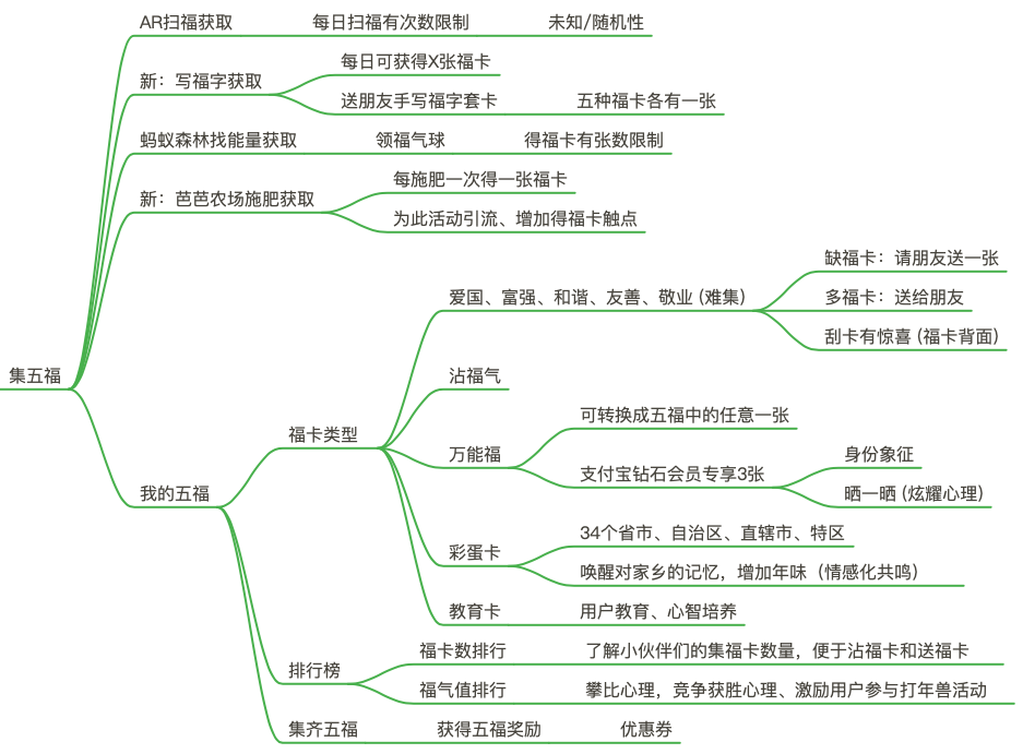 结合支付宝“集五福”，聊聊运营活动互动设计