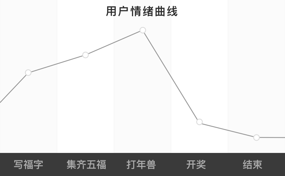 结合支付宝“集五福”，聊聊运营活动互动设计