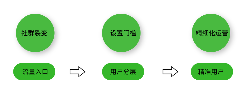 花了10w+搞私域流量，原来我花的都是冤枉钱