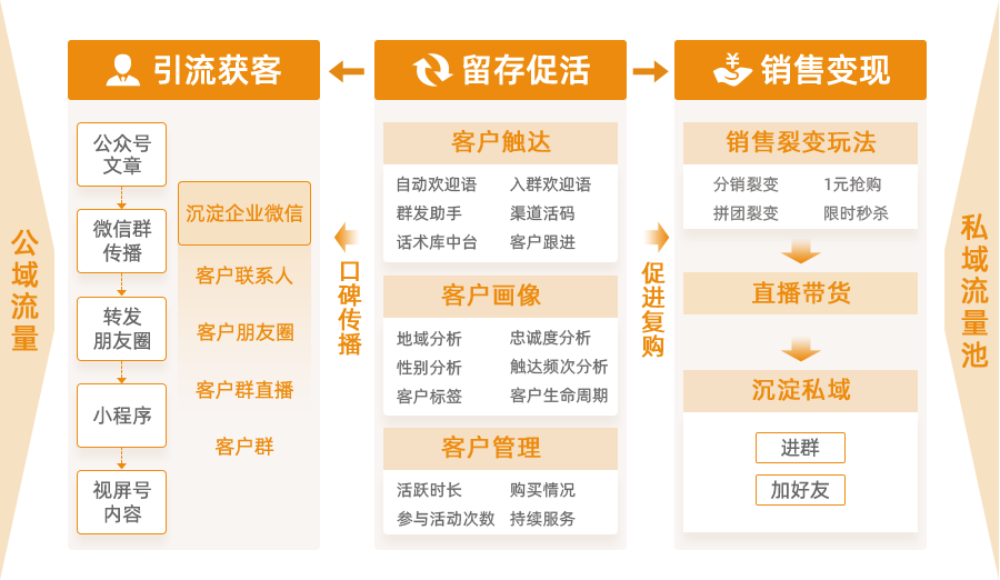 企业微信私域流量管家「粮仓」发布，公测招募中