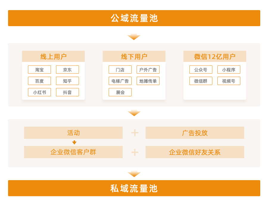 企业微信私域流量管家「粮仓」发布，公测招募中