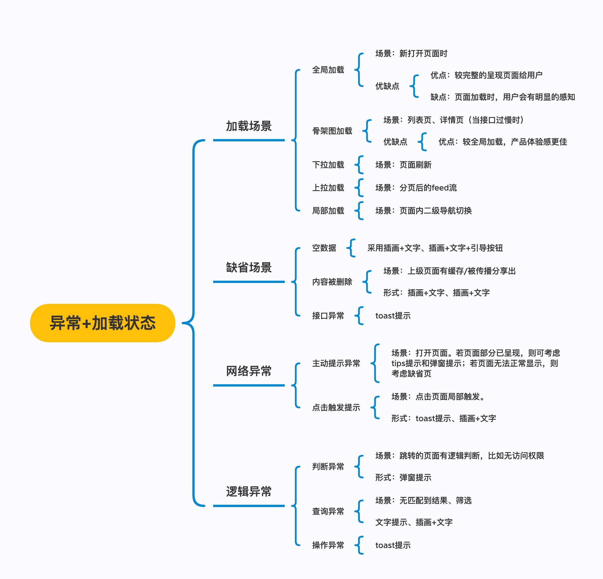 如何判断产品体验好坏？四大维度让你了解加载和异常状态设计