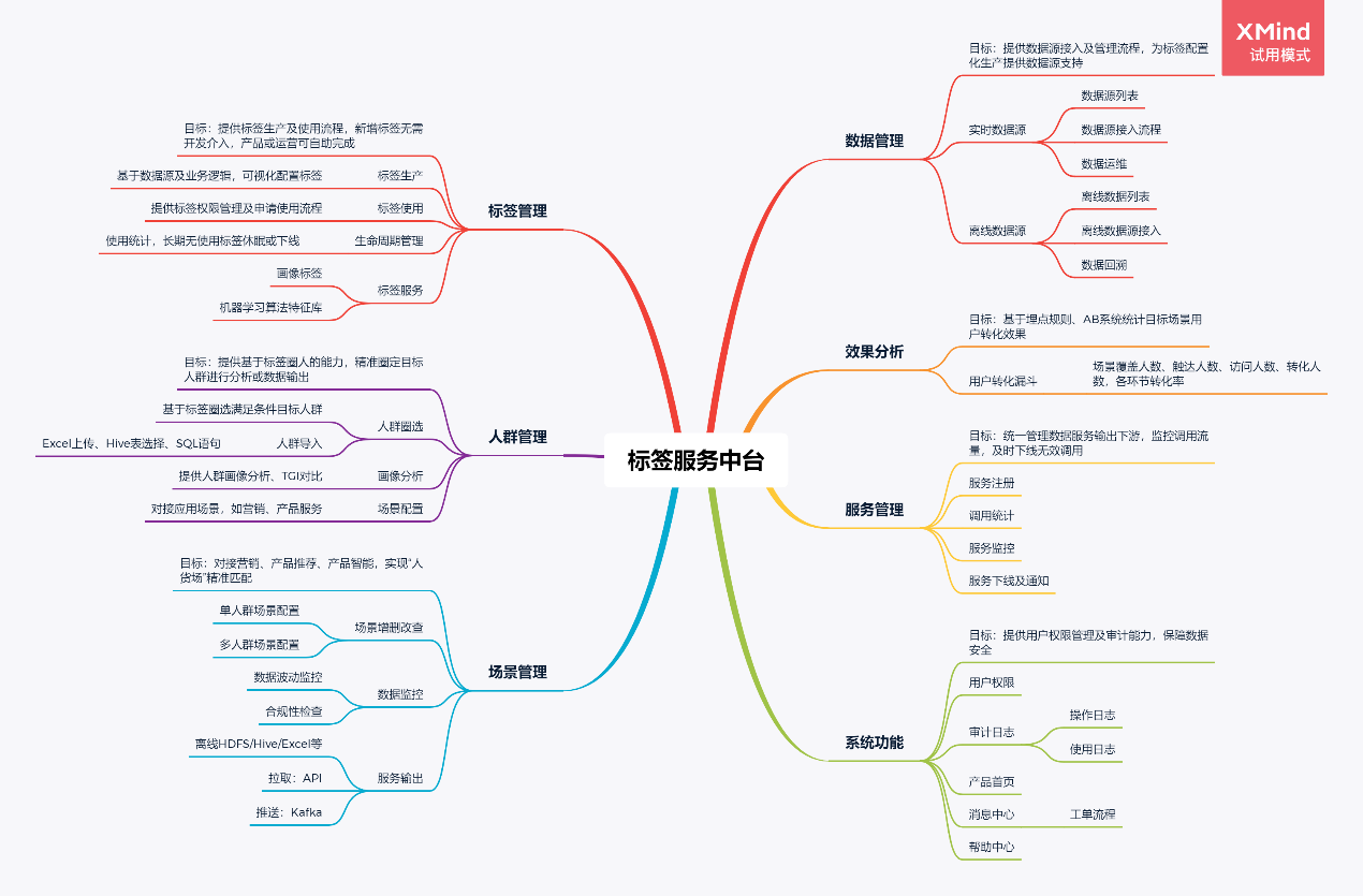 数据中台：从0-1，智能数据服务平台(DMP)实践