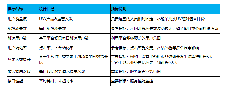 数据中台：从0-1，智能数据服务平台(DMP)实践