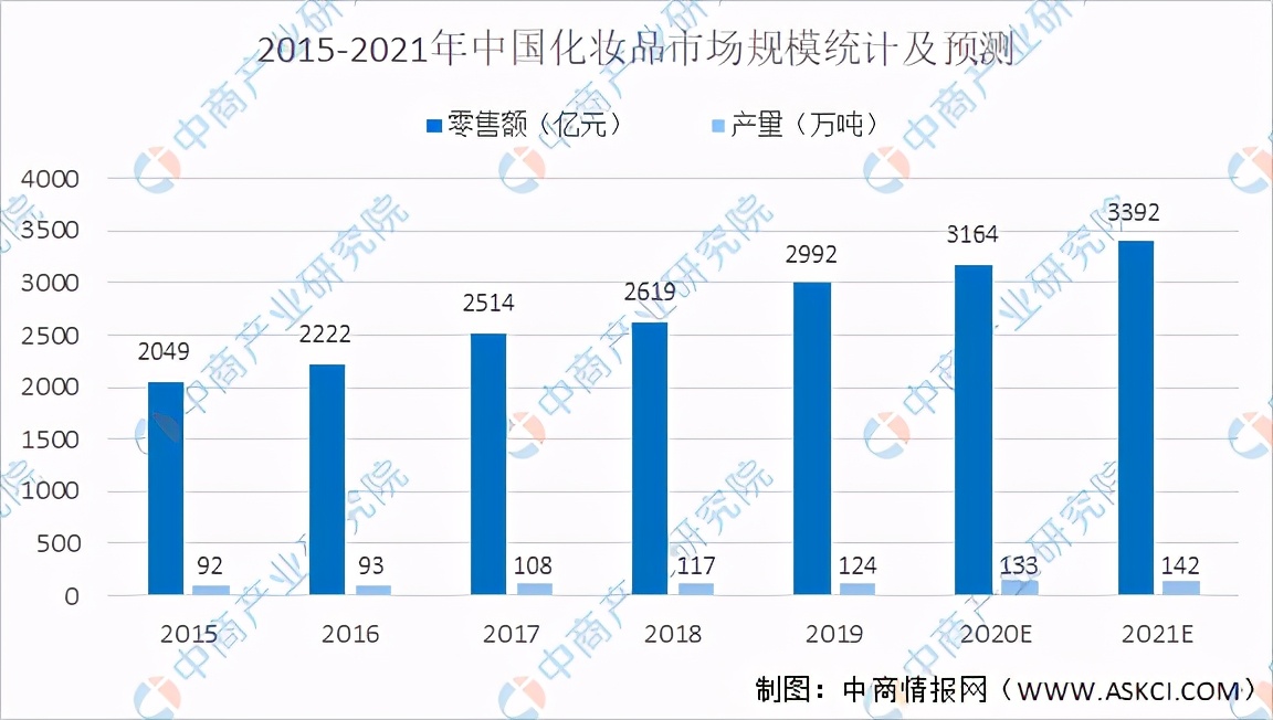 简评美妆行业发展前景 2021年美妆行业的市场分析