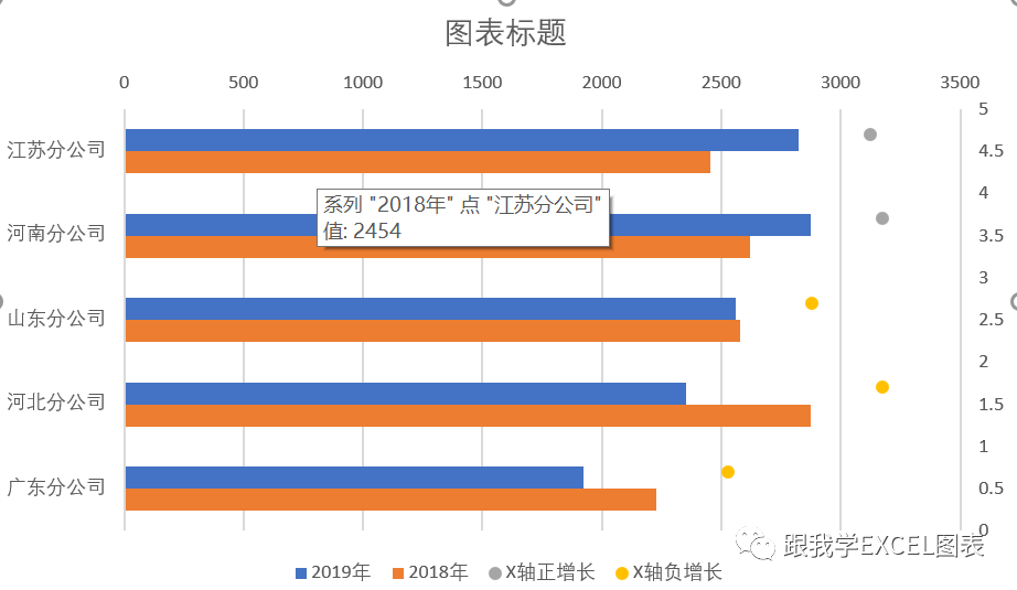 用Excel做清爽好看的多机构两年实际成本数据对比图表