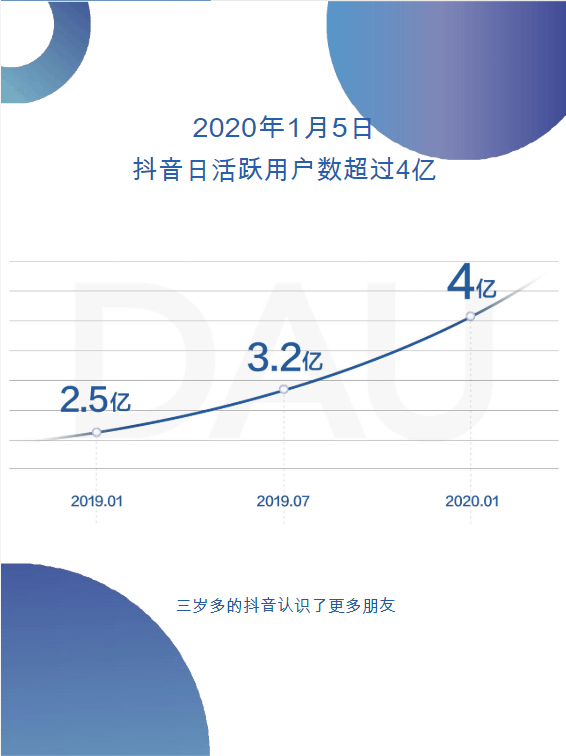 抖音发展现状及趋势：一、用户活跃