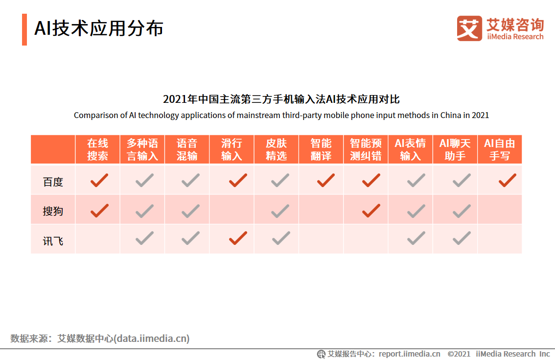 第三方手机输入法报告：用户规模超7.5亿，AI创新功能受认可