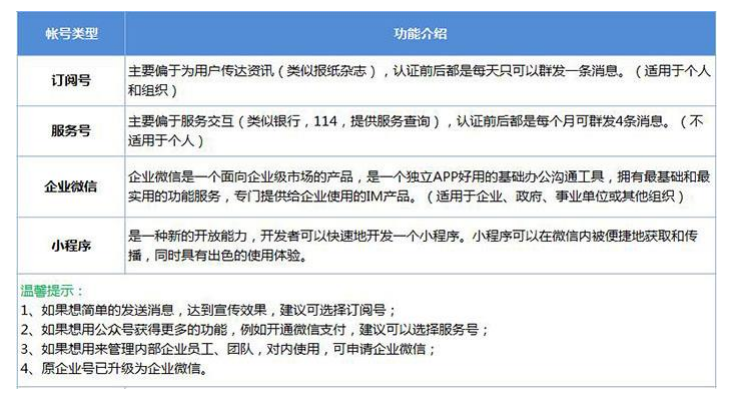 微信公众号服务号、订阅号、企业微信、小程序说明