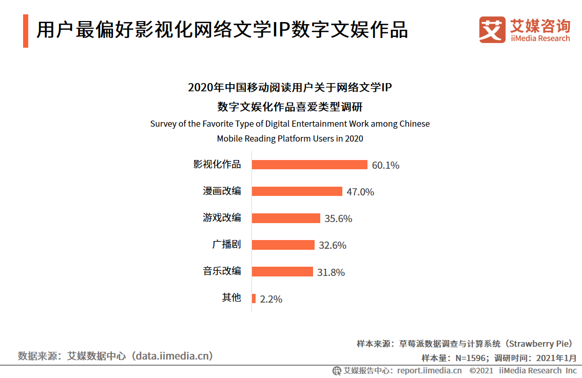 移动阅读行业报告：市场规模达372.1亿，免费阅读市场受关注