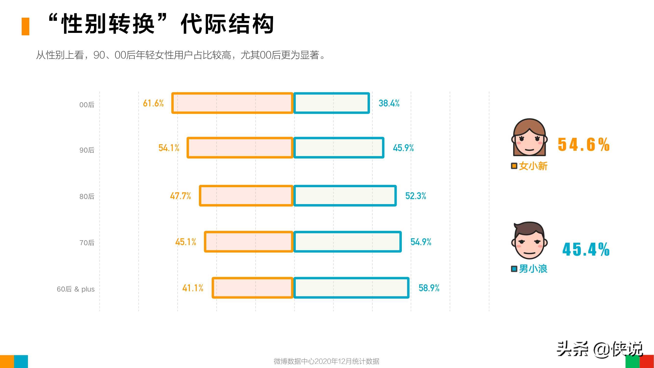 微博2020用户发展报告：女玩家大量进入游戏世界