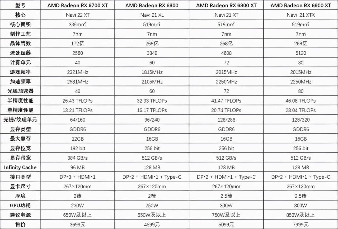 蓝宝石RX6700XT 12GD6 白金版首测 甜品身中端芯