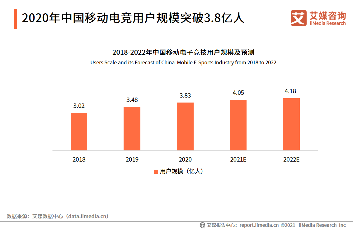 电竞直播报告：2022市场规模将破400亿，视频平台加码布局