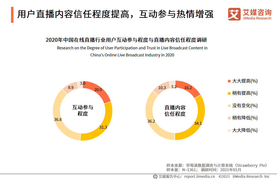 在线直播报告：2020用户规模达5.87亿，直播电商前景向好