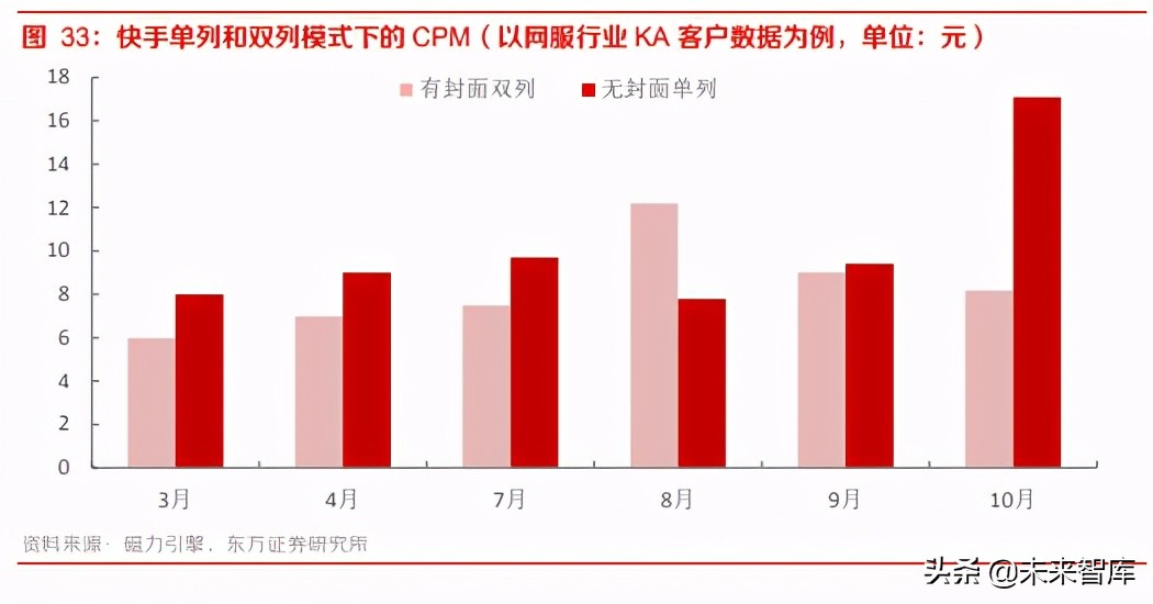 短视频行业深度报告：快手商业化的进化与突围