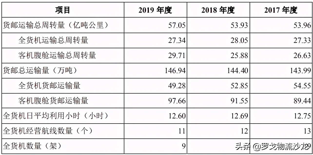 普洛斯、德邦争相投资的物流公司即将上市，航空物流将迎新风口？