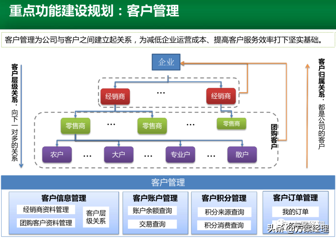 电商运营平台整体规划方案(ppt)