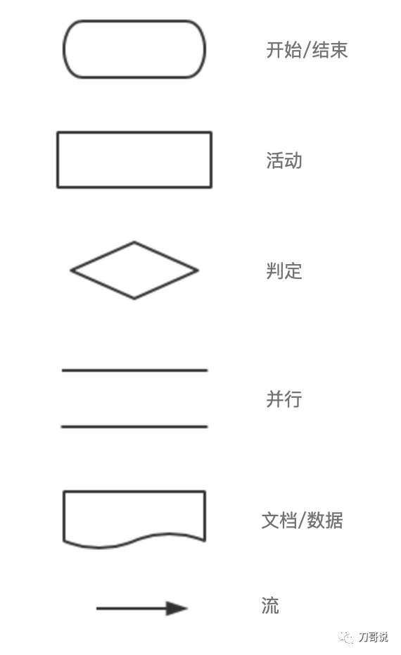 产品经理怎么画流程图？