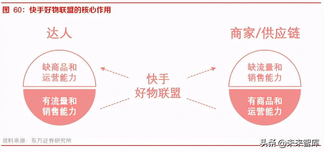 短视频行业深度报告：快手商业化的进化与突围