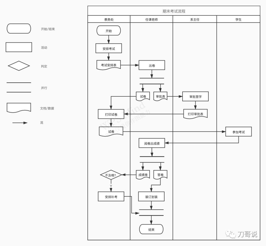 产品经理怎么画流程图？